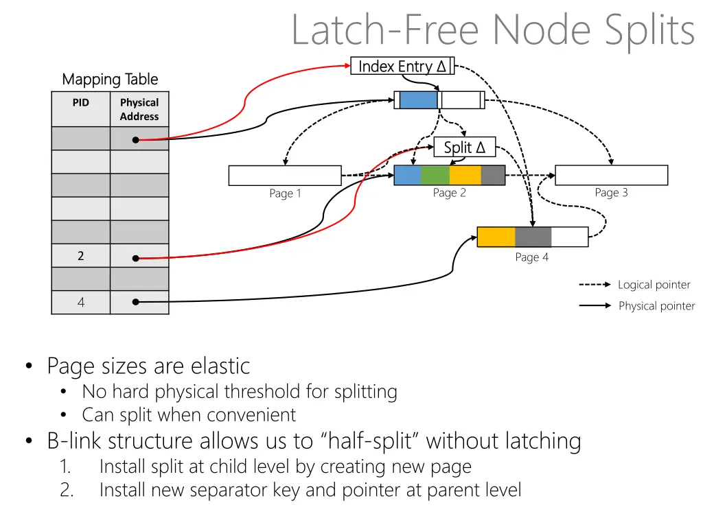 latch free node splits index entry index entry