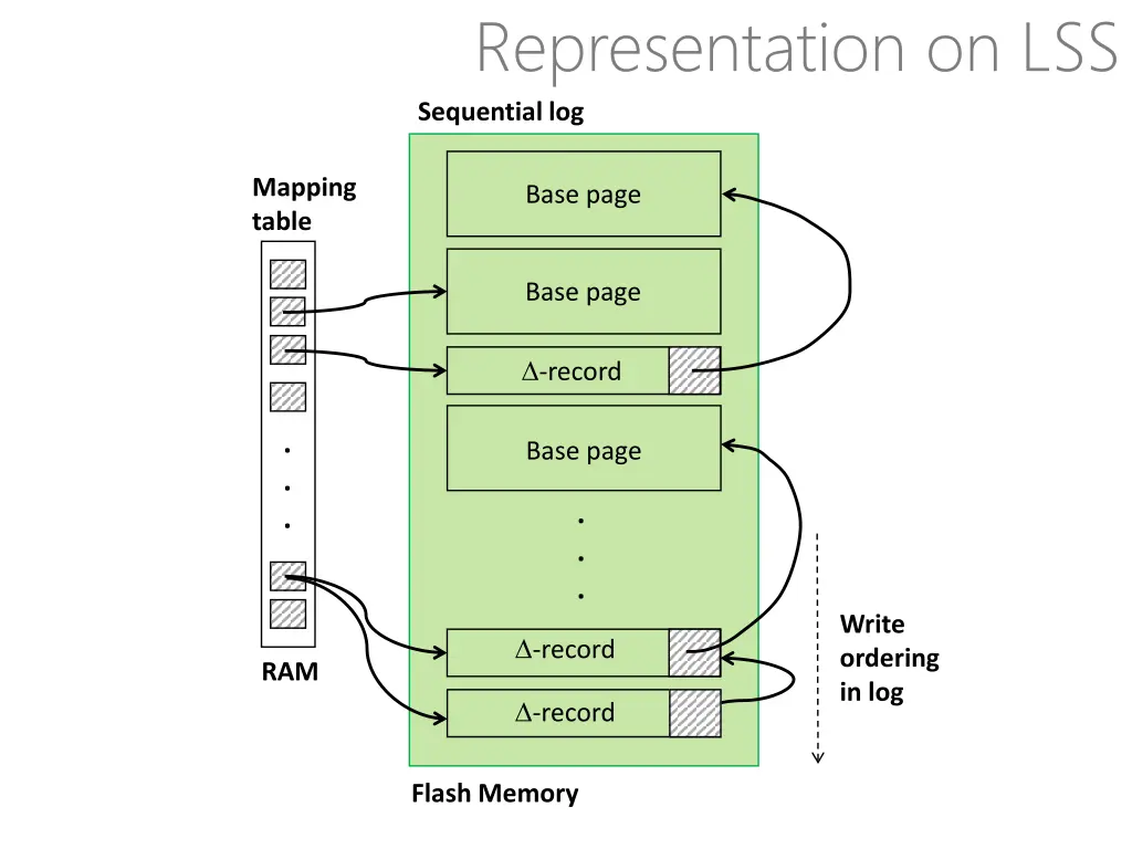 representation on lss sequential log