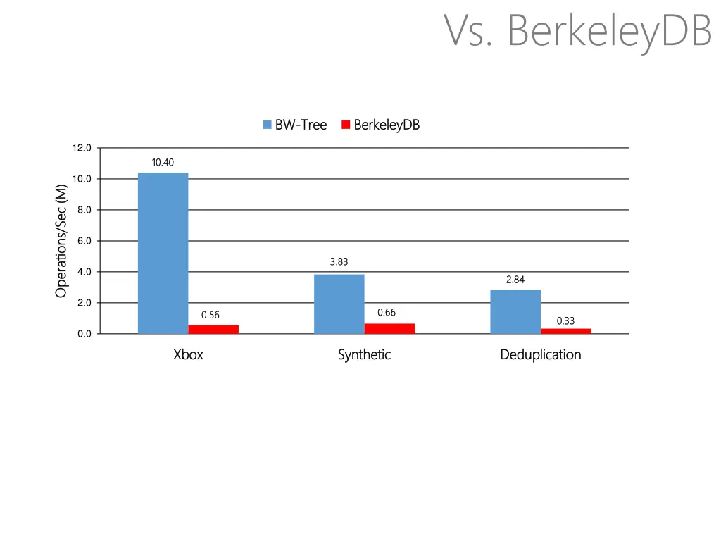 vs berkeleydb