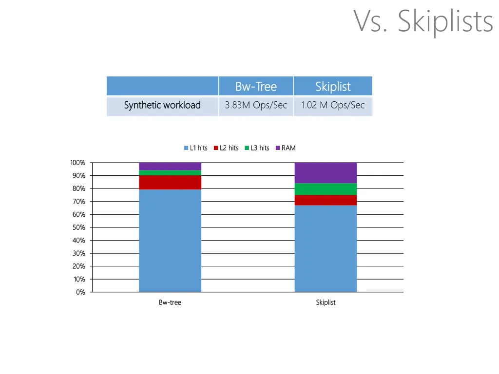 vs skiplists