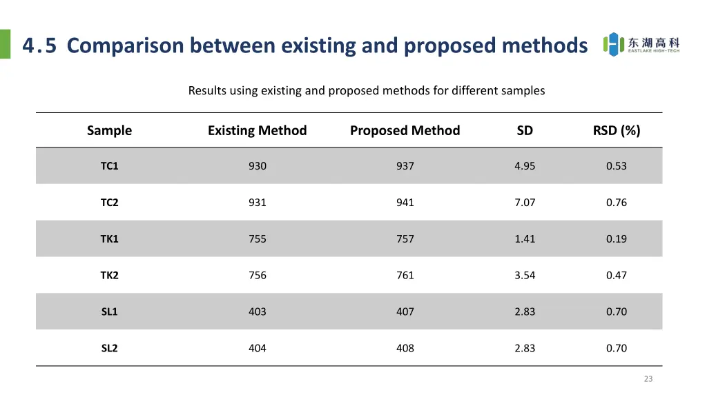 4 5 comparison between existing and proposed
