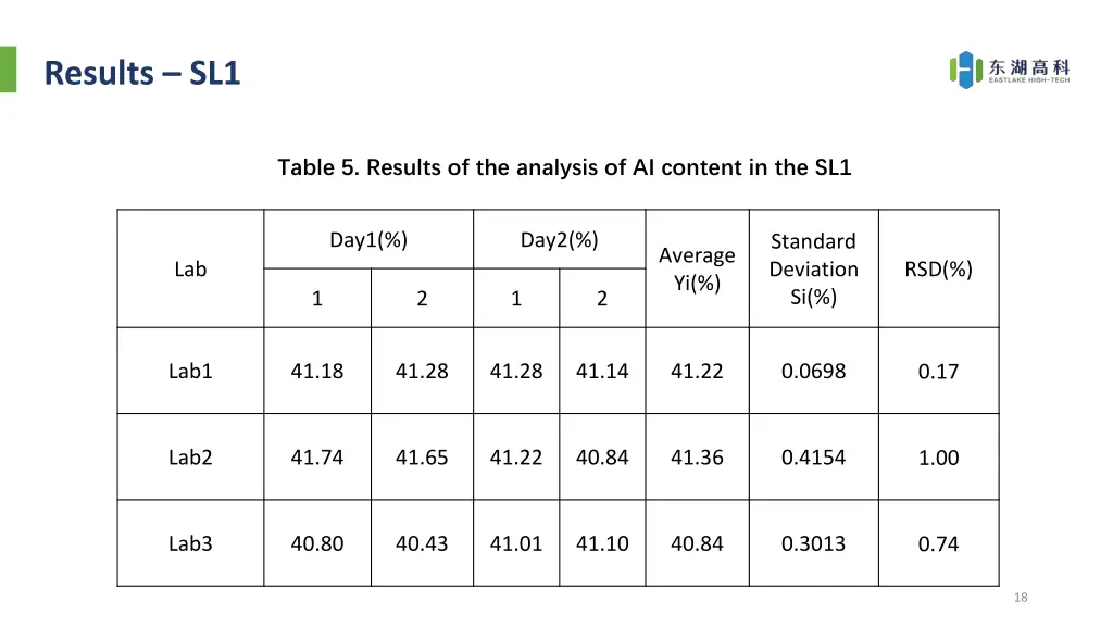 results sl1