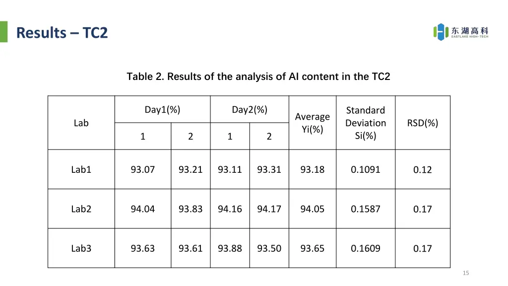 results tc2