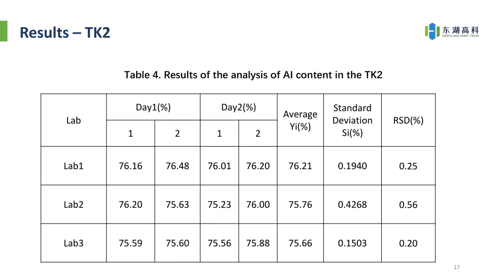 results tk2