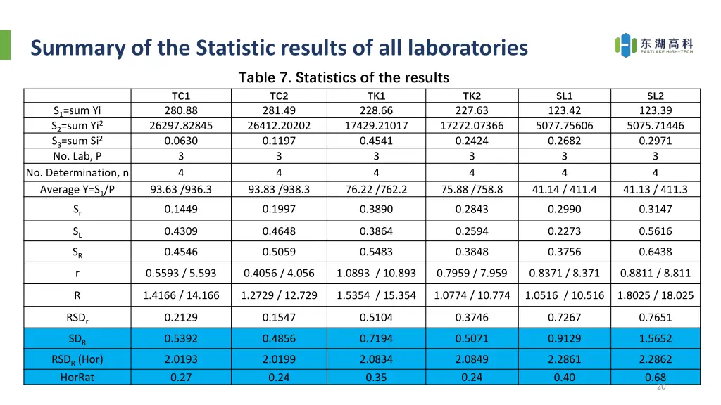 summary of the statistic results
