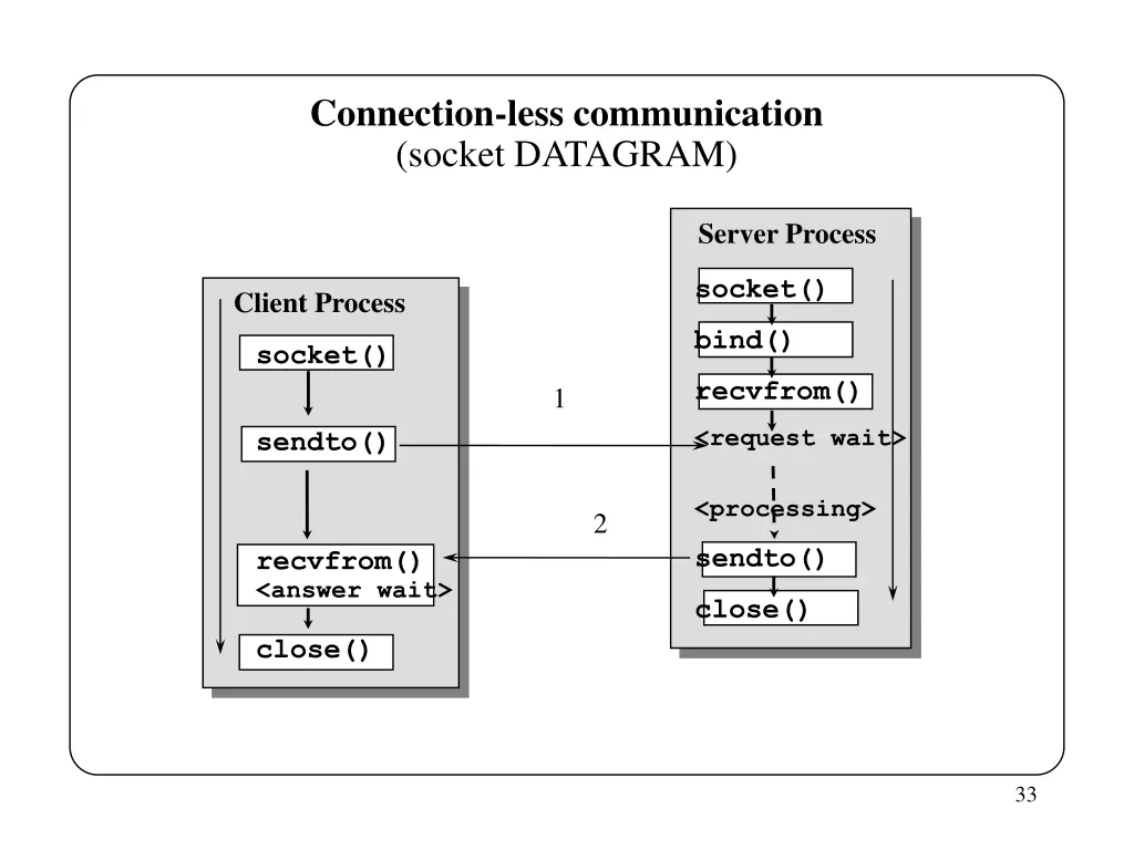 connection less communication socket datagram