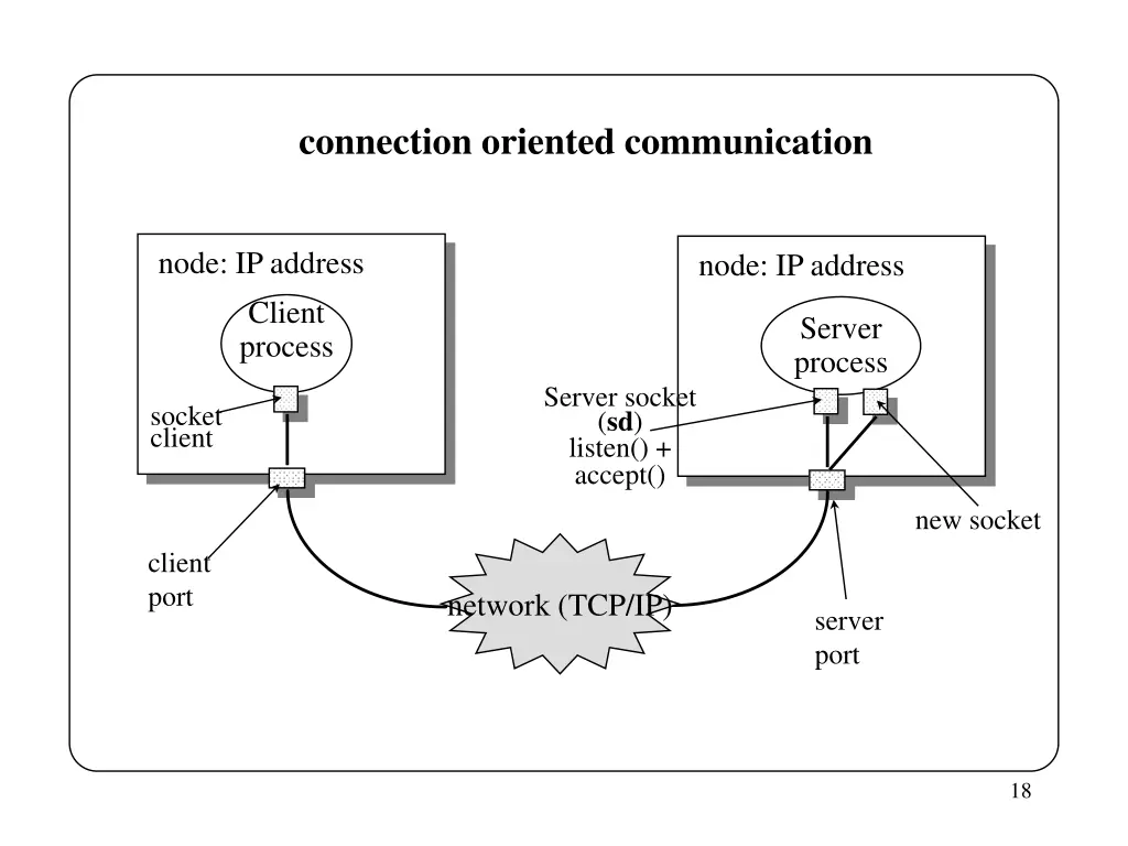 connection oriented communication