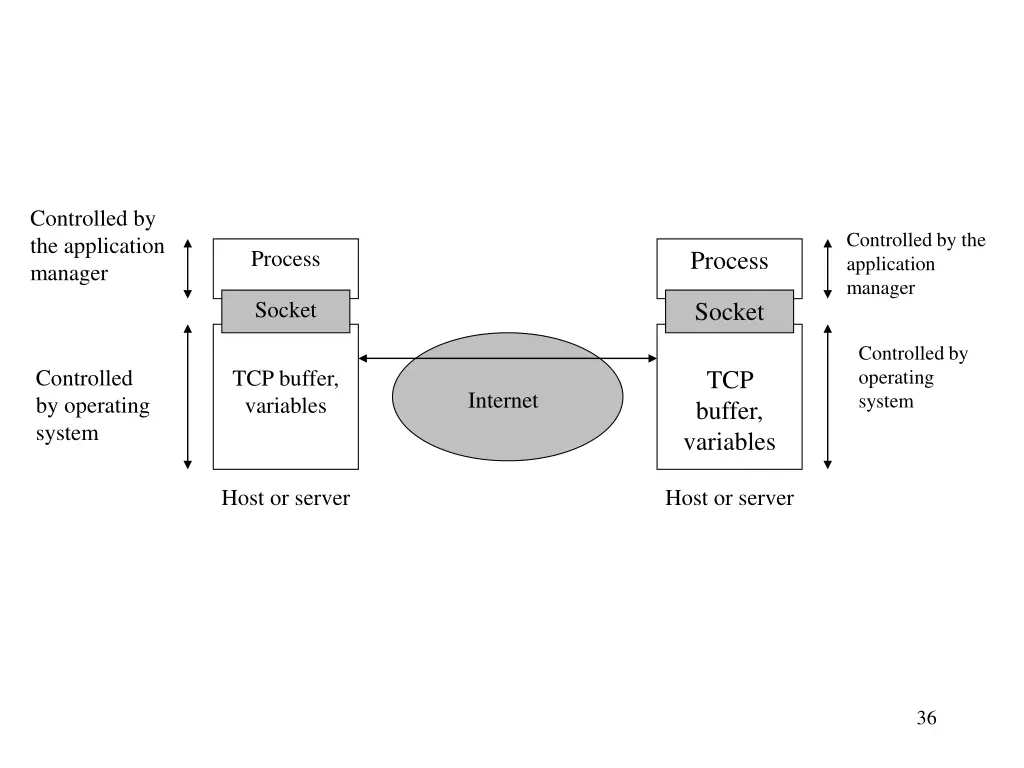 controlled by the application manager