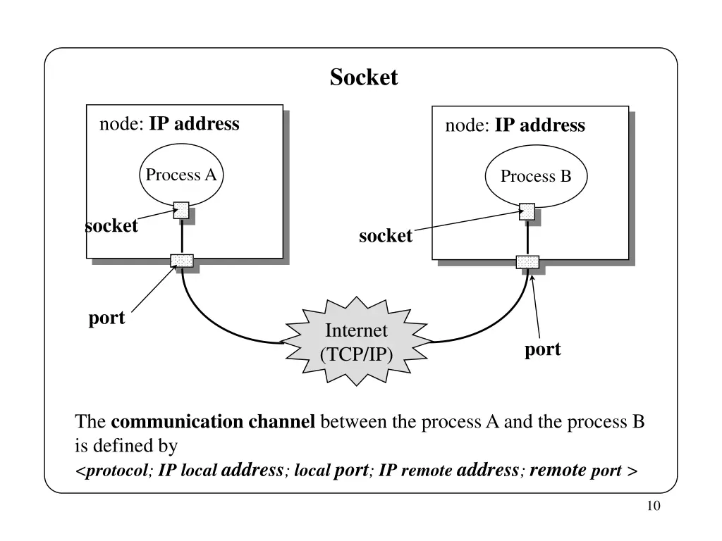 socket
