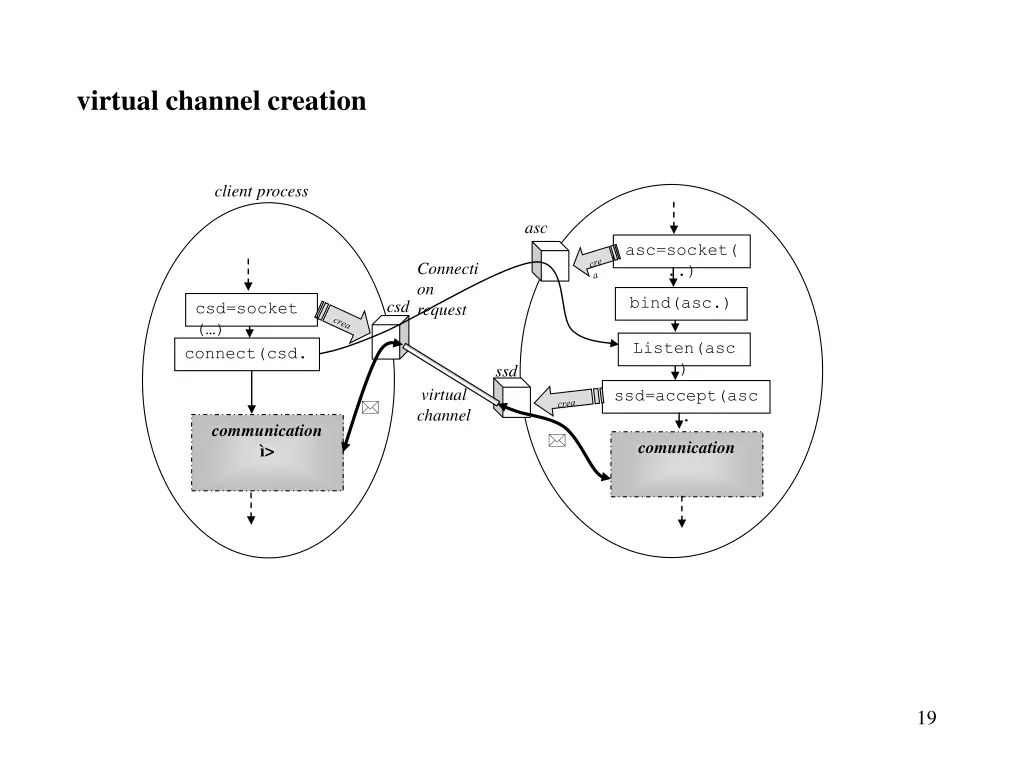 virtual channel creation