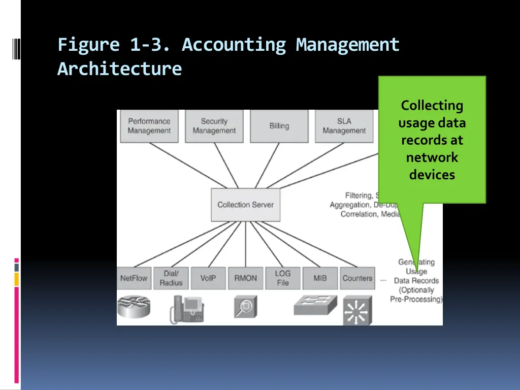 figure 1 3 accounting management architecture 1