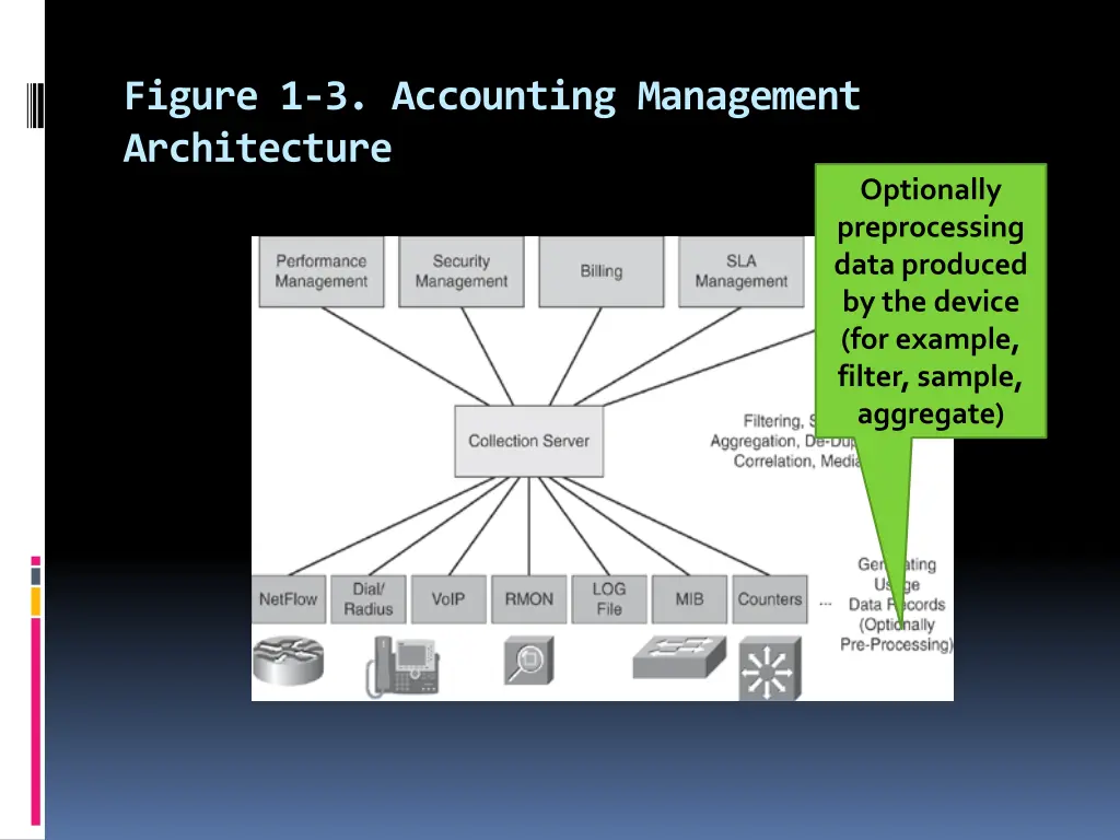figure 1 3 accounting management architecture 2