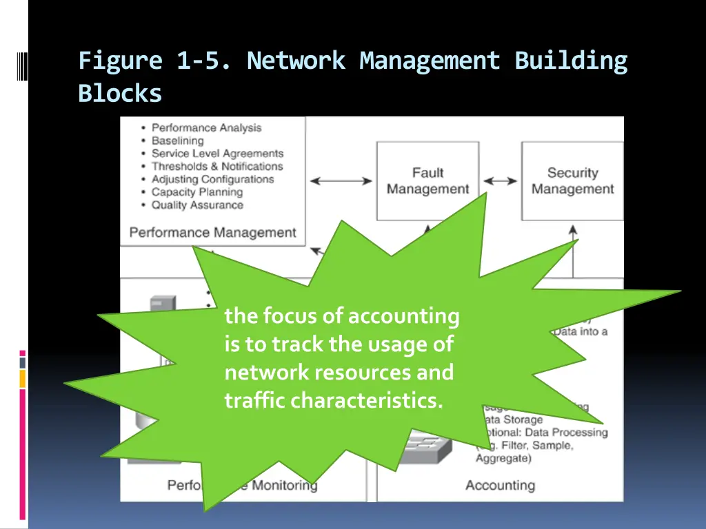 figure 1 5 network management building blocks