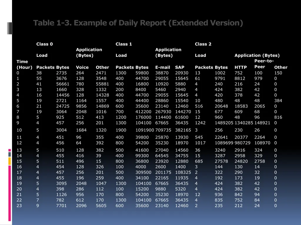 table 1 3 example of daily report extended version
