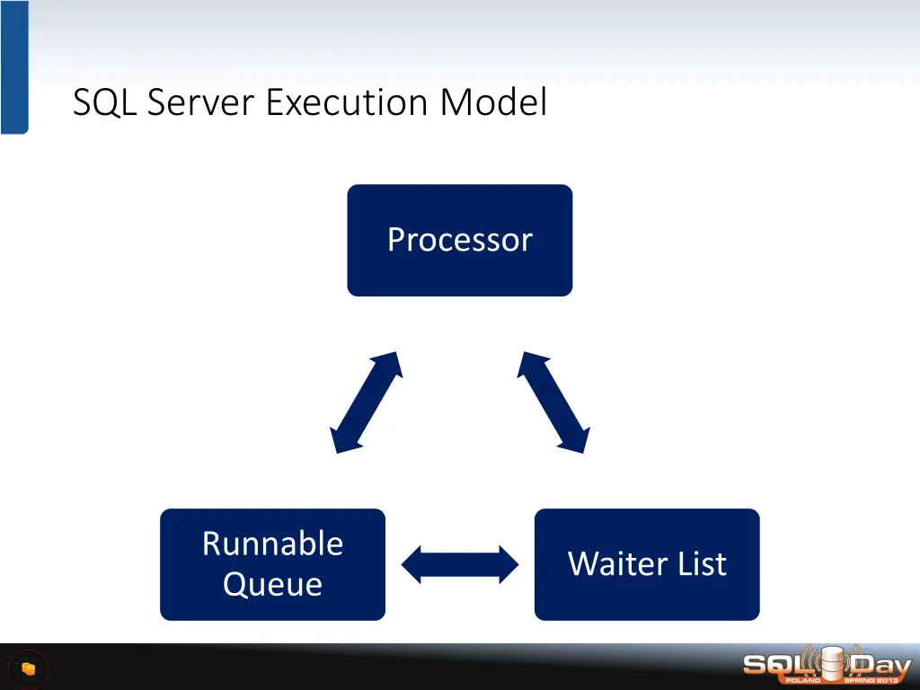 sql server execution model