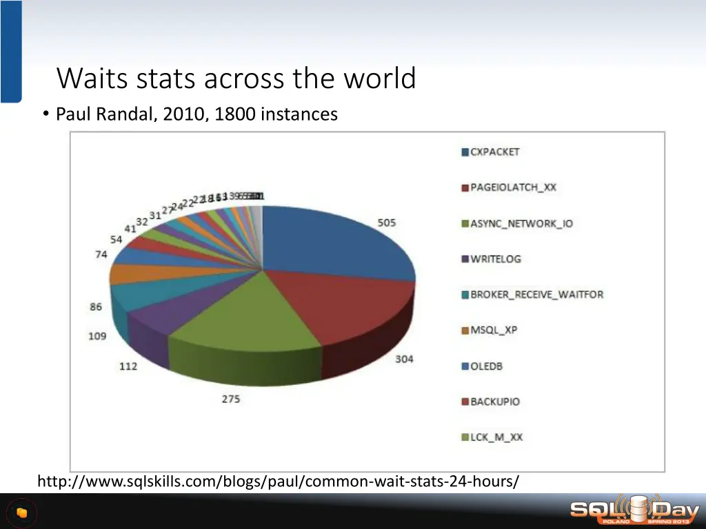 waits stats across the world paul randal 2010