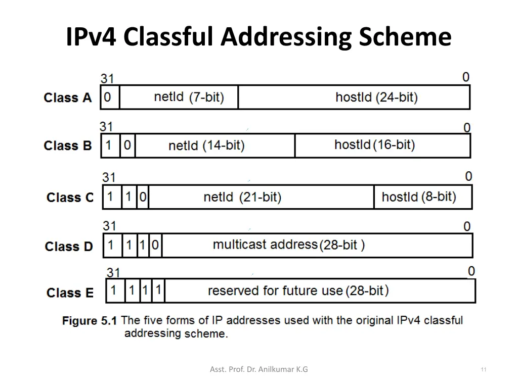 ipv4 classful addressing scheme 1