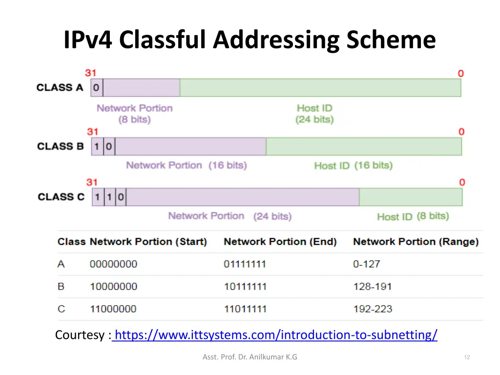 ipv4 classful addressing scheme 2