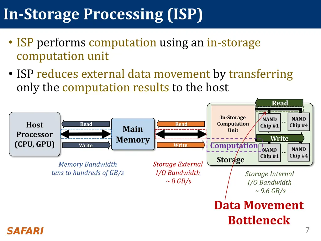 in storage processing isp