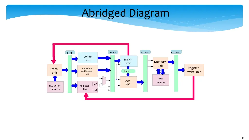 abridged diagram