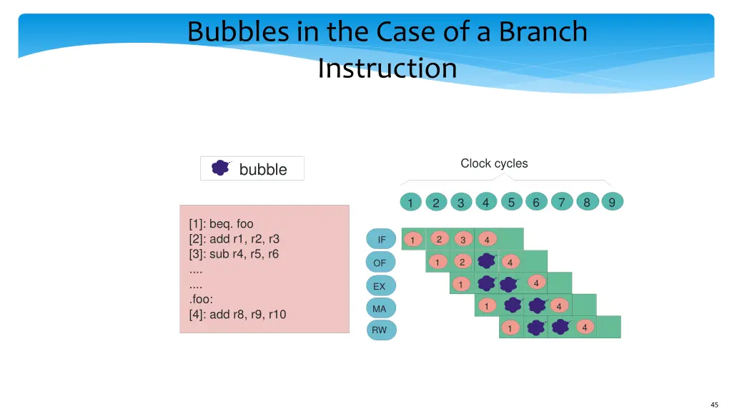 bubbles in the case of a branch instruction