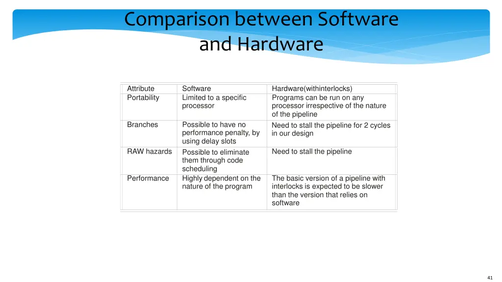 comparison between software and hardware