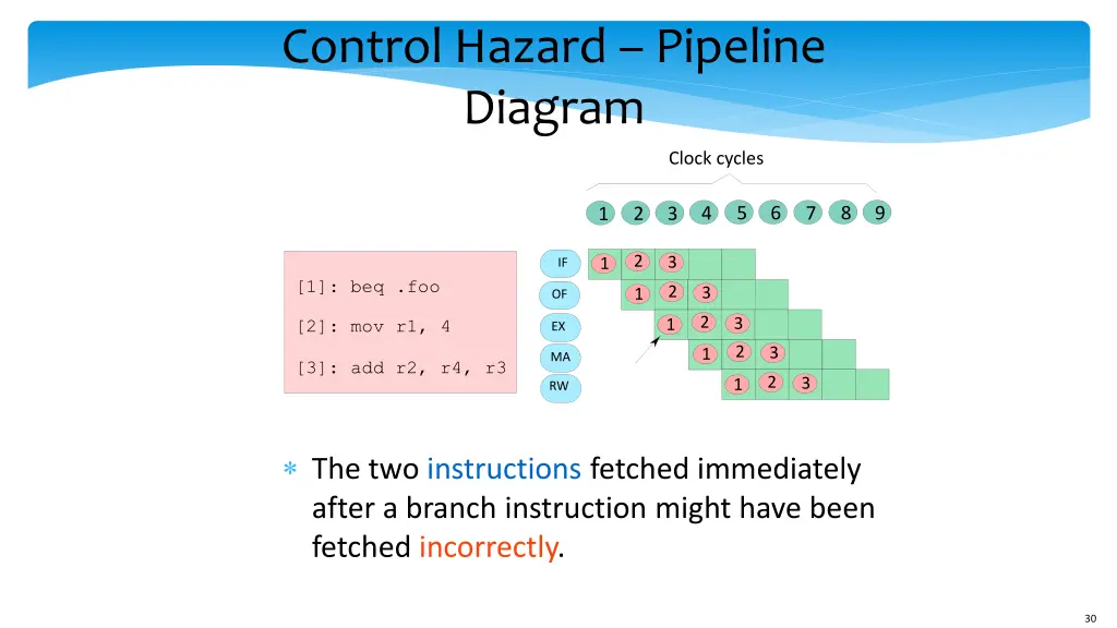 control hazard pipeline diagram