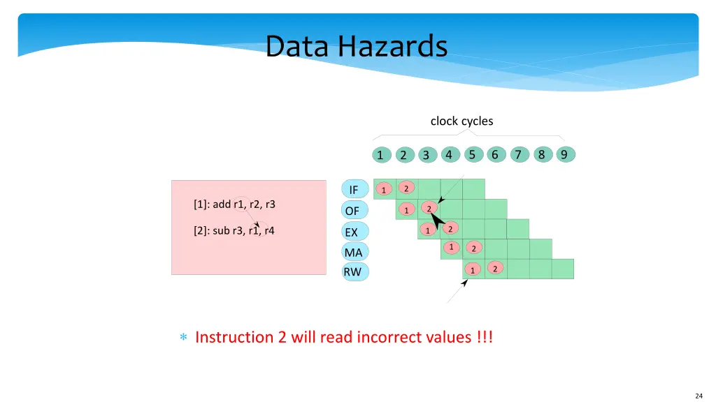 data hazards