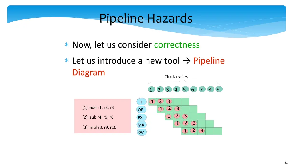 pipeline hazards
