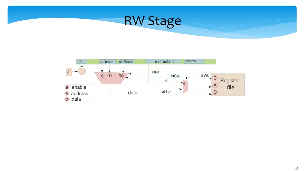 rw stage