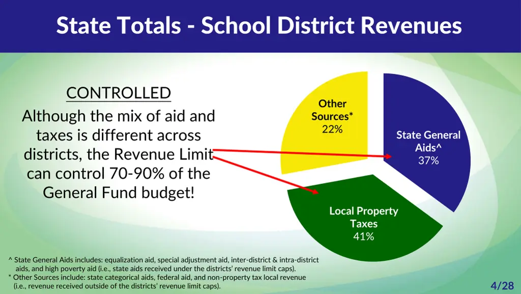 state totals school district revenues