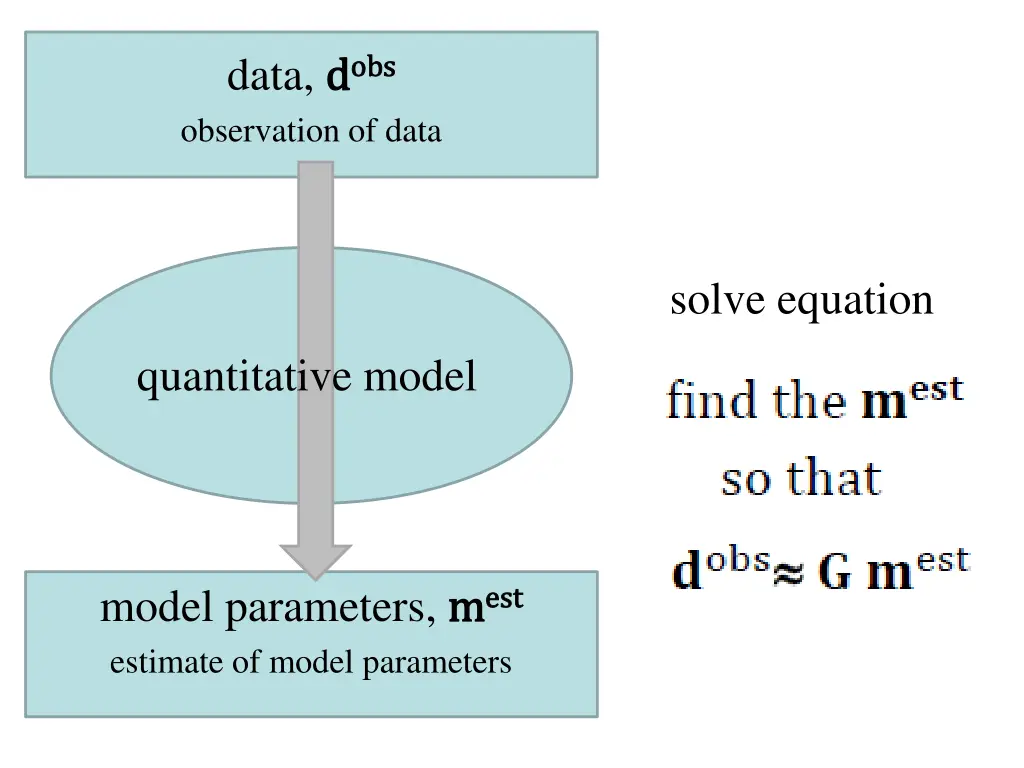 data d d obs observation of data