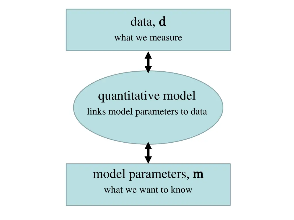 data d d what we measure