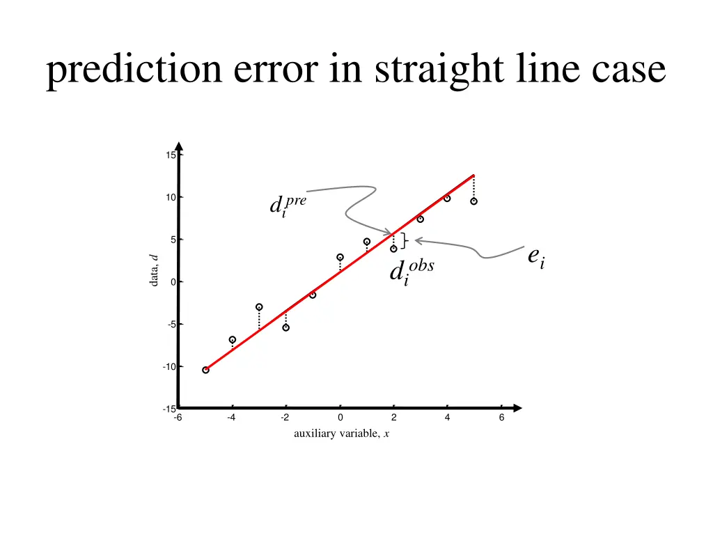 prediction error in straight line case
