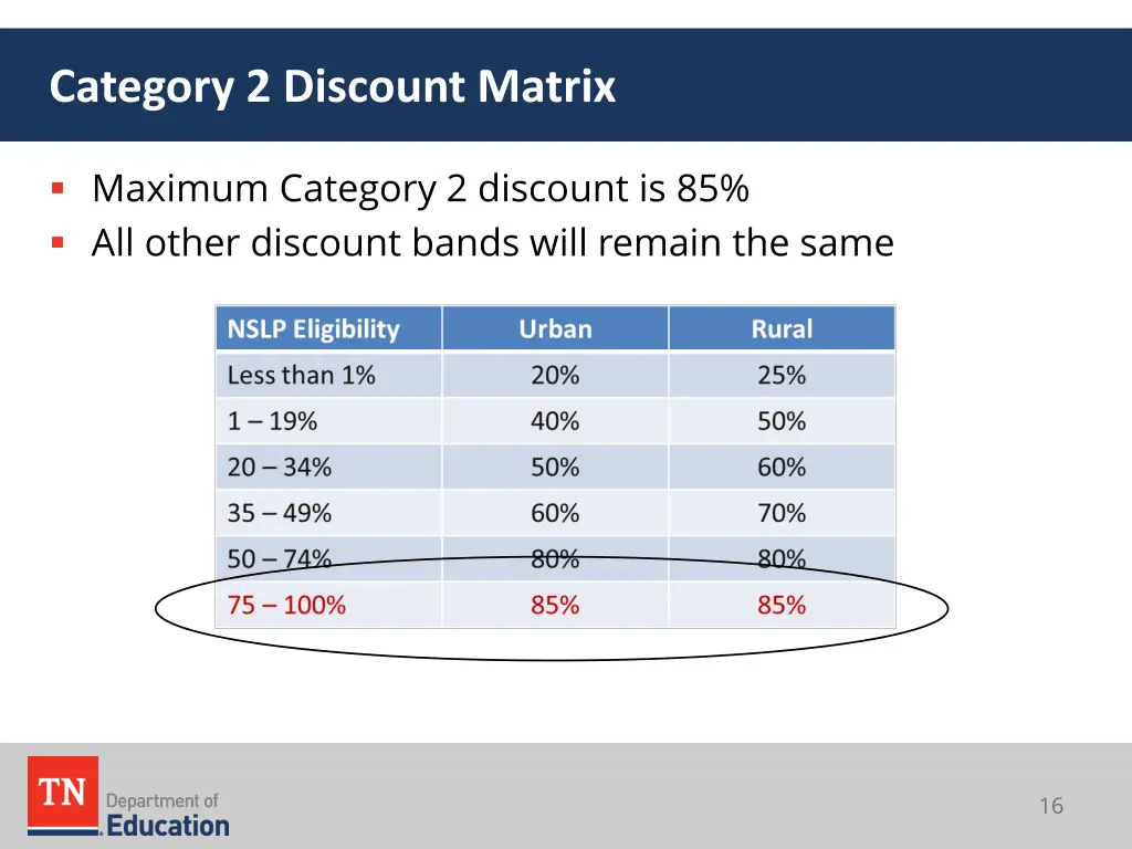 category 2 discount matrix