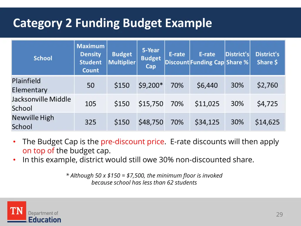 category 2 funding budget example