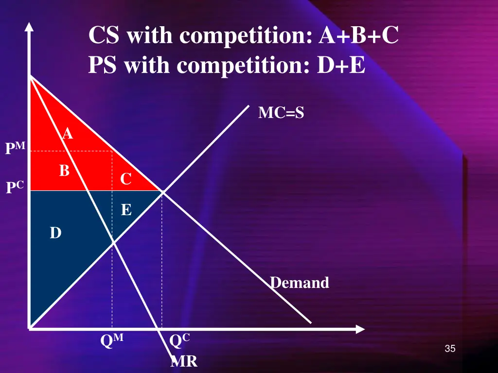 cs with competition a b c ps with competition d e