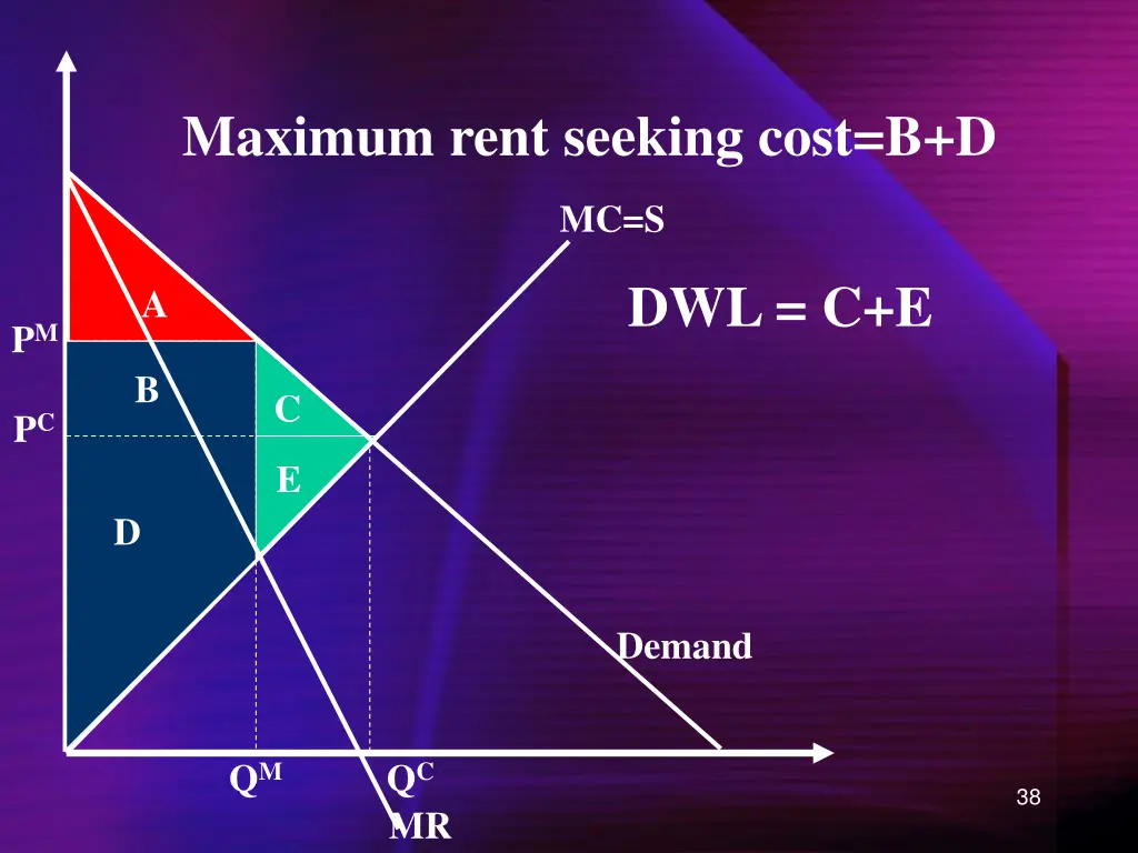 maximum rent seeking cost b d