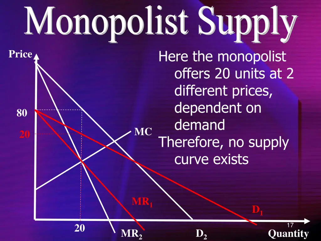 monopolist supply