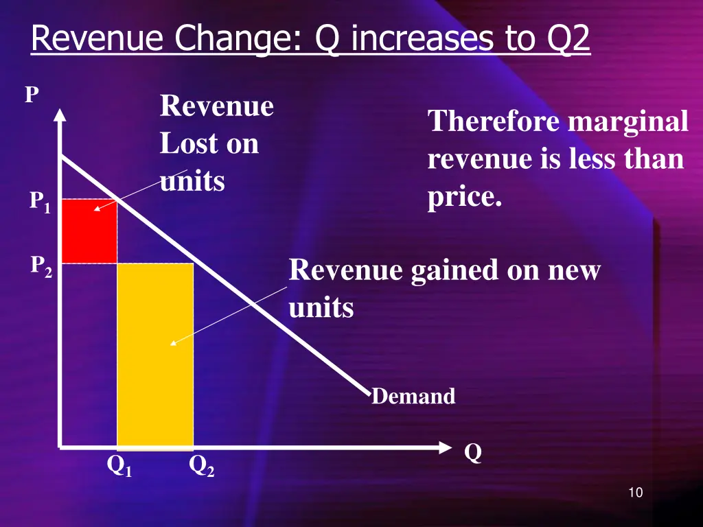 revenue change q increases to q2