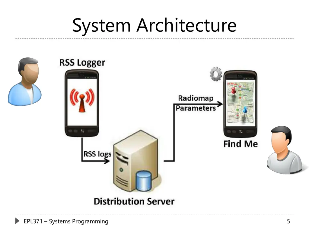 system architecture