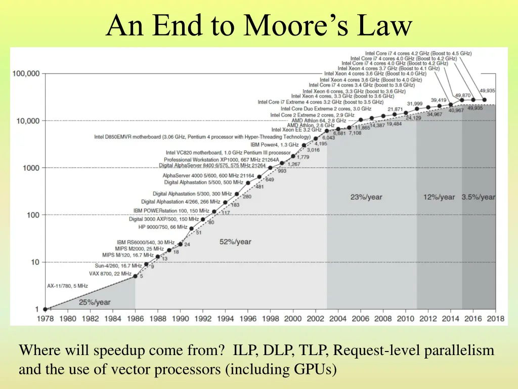 an end to moore s law