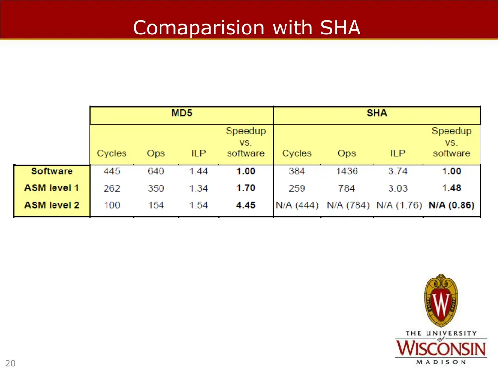 comaparision with sha