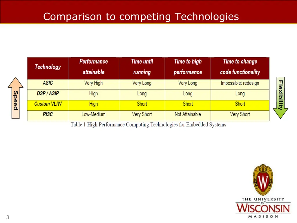 comparison to competing technologies