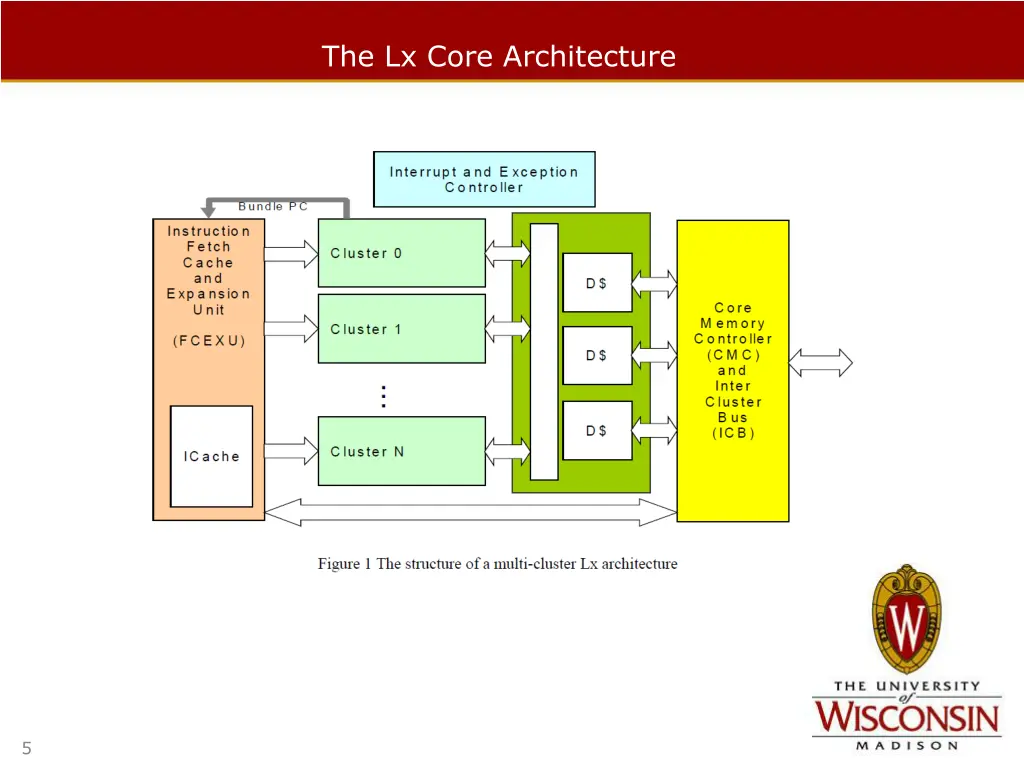 the lx core architecture