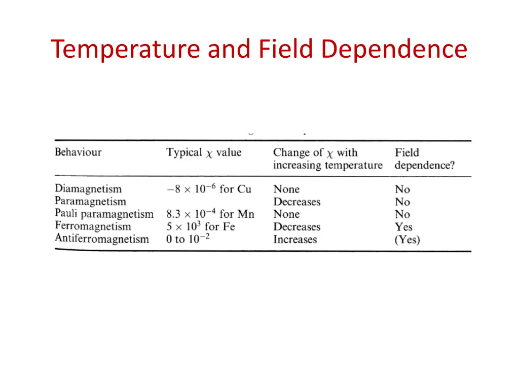 temperature and field dependence
