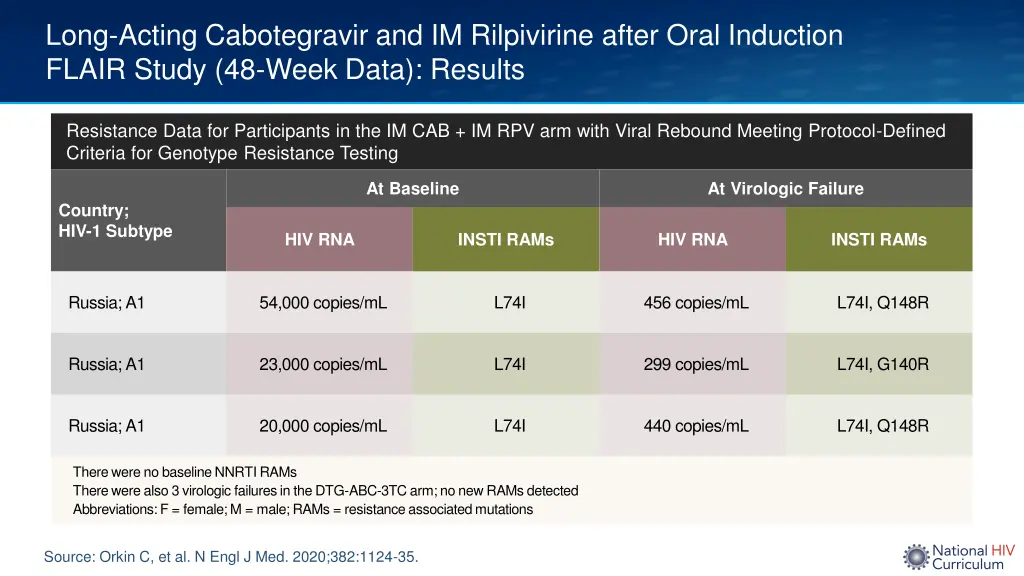 long acting cabotegravir and im rilpivirine after