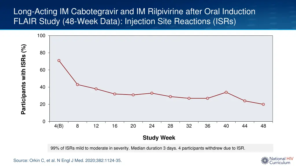 long acting im cabotegravir and im rilpivirine 5