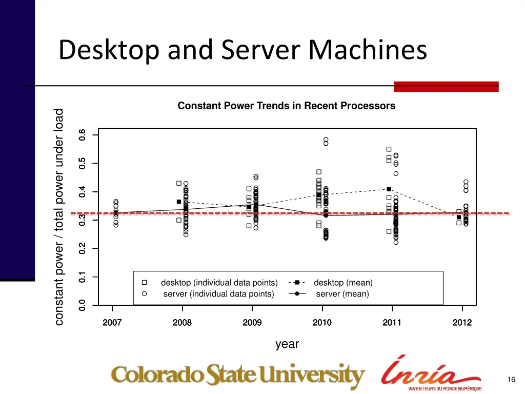 desktop and server machines