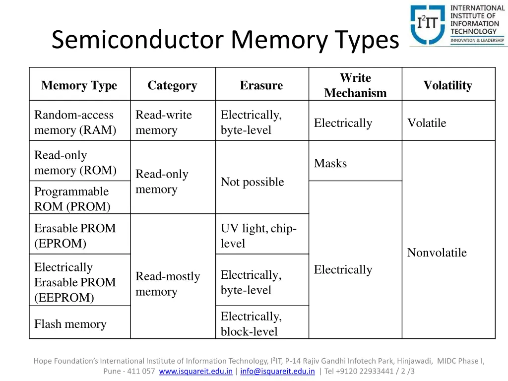 semiconductor memory types